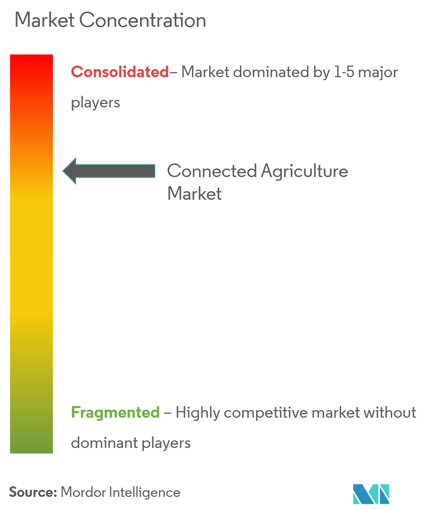Connected Agriculture Market Concentration